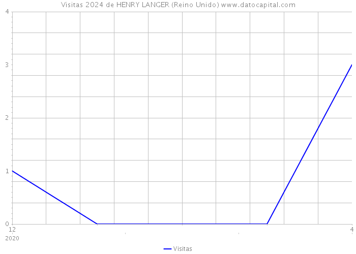 Visitas 2024 de HENRY LANGER (Reino Unido) 