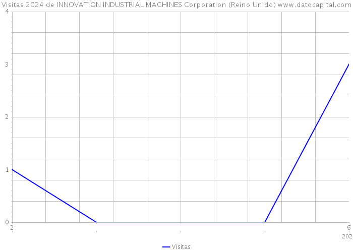 Visitas 2024 de INNOVATION INDUSTRIAL MACHINES Corporation (Reino Unido) 