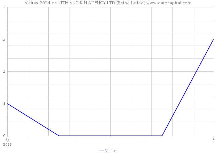 Visitas 2024 de KITH AND KIN AGENCY LTD (Reino Unido) 