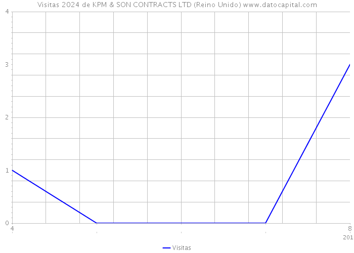 Visitas 2024 de KPM & SON CONTRACTS LTD (Reino Unido) 