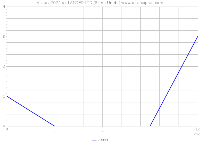 Visitas 2024 de LANDED LTD (Reino Unido) 