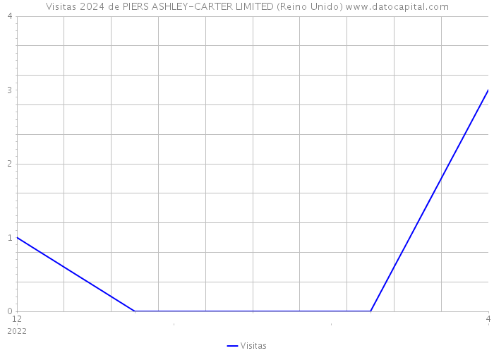 Visitas 2024 de PIERS ASHLEY-CARTER LIMITED (Reino Unido) 