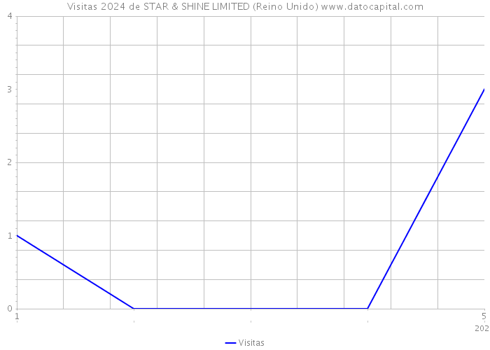 Visitas 2024 de STAR & SHINE LIMITED (Reino Unido) 