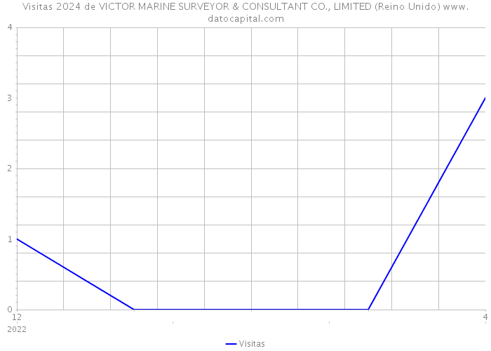 Visitas 2024 de VICTOR MARINE SURVEYOR & CONSULTANT CO., LIMITED (Reino Unido) 