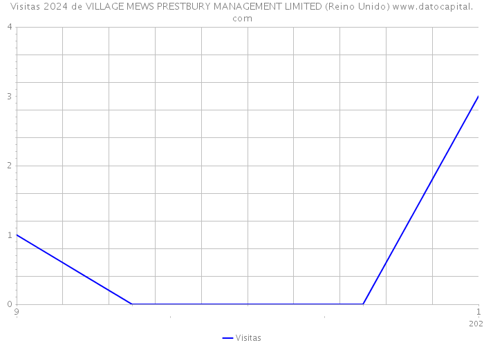 Visitas 2024 de VILLAGE MEWS PRESTBURY MANAGEMENT LIMITED (Reino Unido) 