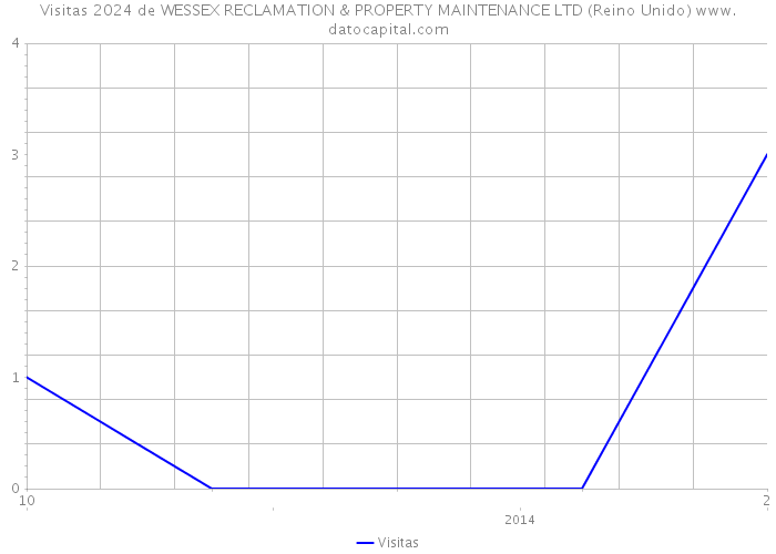 Visitas 2024 de WESSEX RECLAMATION & PROPERTY MAINTENANCE LTD (Reino Unido) 