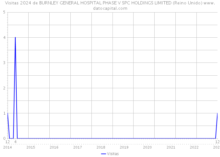 Visitas 2024 de BURNLEY GENERAL HOSPITAL PHASE V SPC HOLDINGS LIMITED (Reino Unido) 