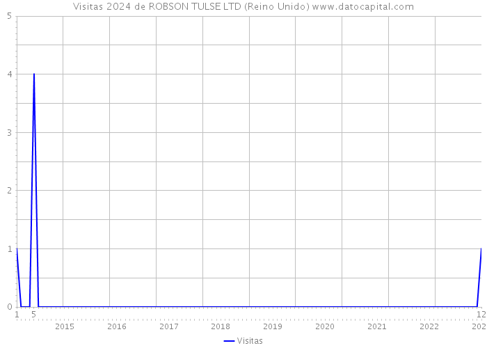 Visitas 2024 de ROBSON TULSE LTD (Reino Unido) 