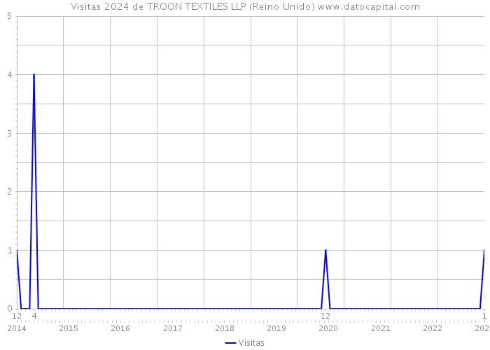 Visitas 2024 de TROON TEXTILES LLP (Reino Unido) 