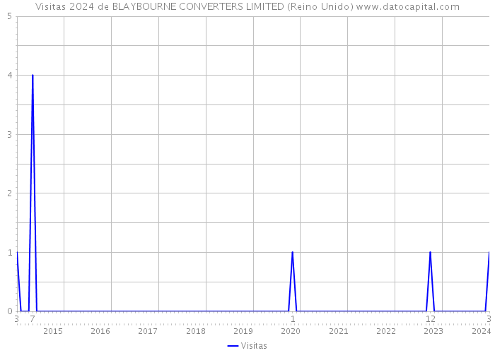 Visitas 2024 de BLAYBOURNE CONVERTERS LIMITED (Reino Unido) 