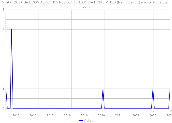 Visitas 2024 de COOMBE RIDINGS RESIDENTS ASSOCIATION LIMITED (Reino Unido) 