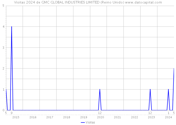 Visitas 2024 de GMC GLOBAL INDUSTRIES LIMITED (Reino Unido) 