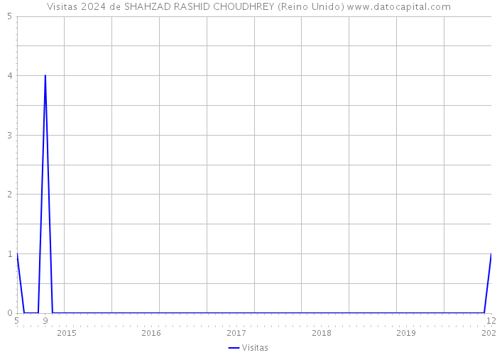 Visitas 2024 de SHAHZAD RASHID CHOUDHREY (Reino Unido) 