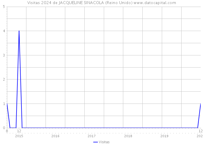 Visitas 2024 de JACQUELINE SINACOLA (Reino Unido) 