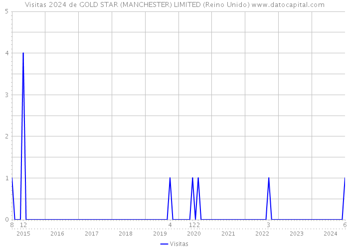 Visitas 2024 de GOLD STAR (MANCHESTER) LIMITED (Reino Unido) 