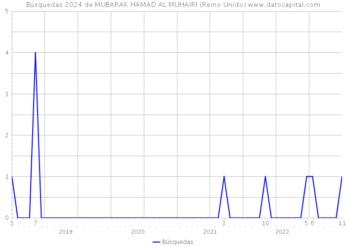 Búsquedas 2024 de MUBARAK HAMAD AL MUHAIRI (Reino Unido) 