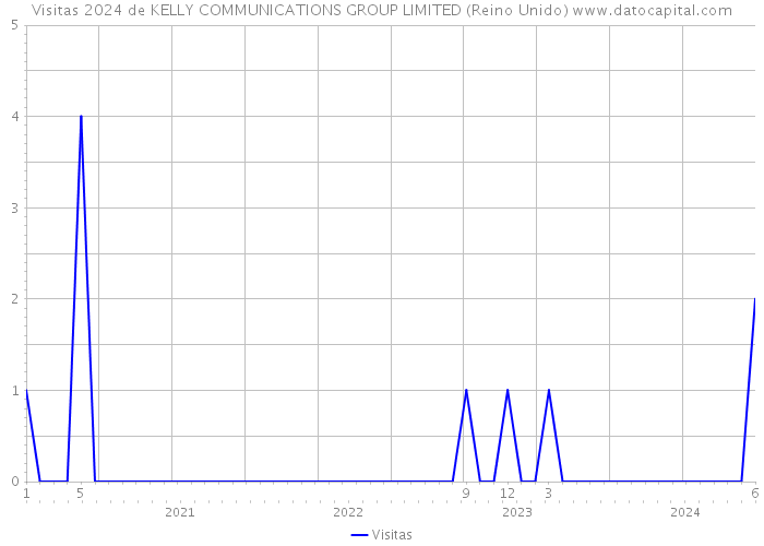 Visitas 2024 de KELLY COMMUNICATIONS GROUP LIMITED (Reino Unido) 