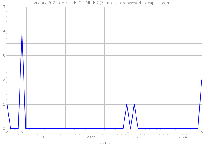 Visitas 2024 de SITTERS LIMITED (Reino Unido) 