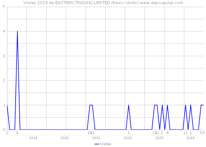 Visitas 2024 de EASTERN TRADING LIMITED (Reino Unido) 