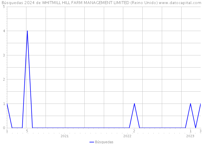 Búsquedas 2024 de WHITMILL HILL FARM MANAGEMENT LIMITED (Reino Unido) 
