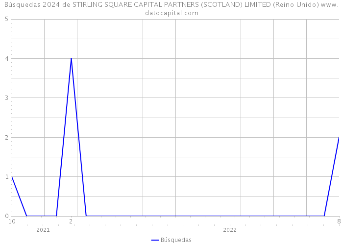 Búsquedas 2024 de STIRLING SQUARE CAPITAL PARTNERS (SCOTLAND) LIMITED (Reino Unido) 