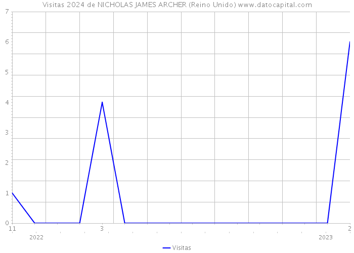 Visitas 2024 de NICHOLAS JAMES ARCHER (Reino Unido) 