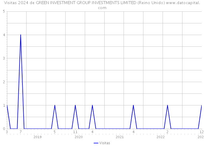 Visitas 2024 de GREEN INVESTMENT GROUP INVESTMENTS LIMITED (Reino Unido) 