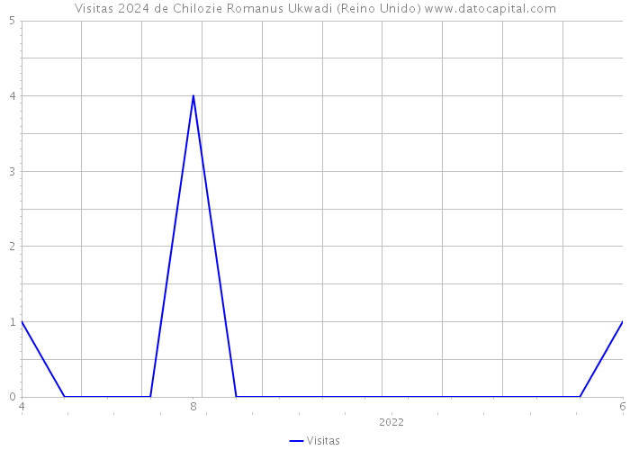 Visitas 2024 de Chilozie Romanus Ukwadi (Reino Unido) 