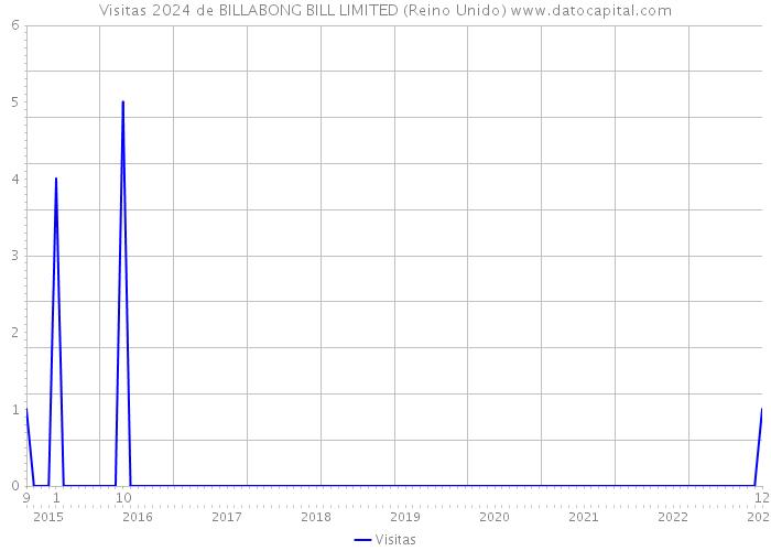 Visitas 2024 de BILLABONG BILL LIMITED (Reino Unido) 