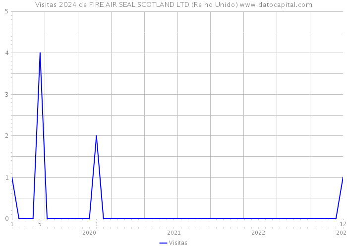 Visitas 2024 de FIRE AIR SEAL SCOTLAND LTD (Reino Unido) 