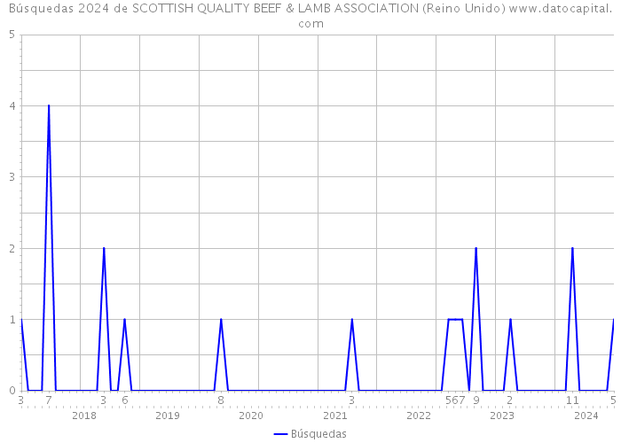 Búsquedas 2024 de SCOTTISH QUALITY BEEF & LAMB ASSOCIATION (Reino Unido) 