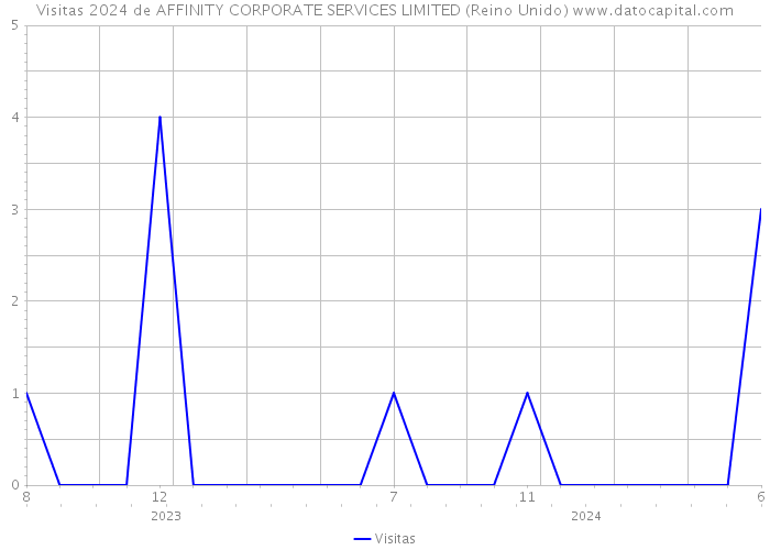 Visitas 2024 de AFFINITY CORPORATE SERVICES LIMITED (Reino Unido) 