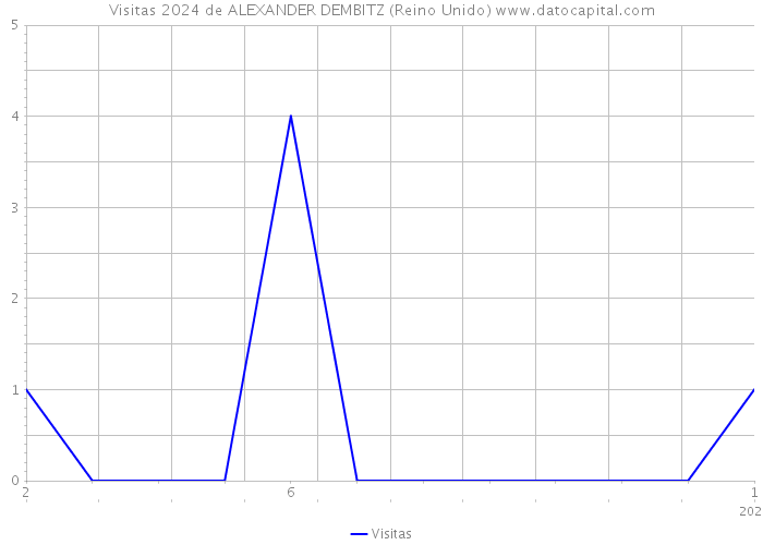 Visitas 2024 de ALEXANDER DEMBITZ (Reino Unido) 