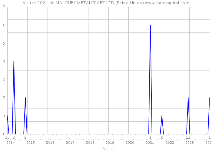 Visitas 2024 de MALONEY METALCRAFT LTD (Reino Unido) 