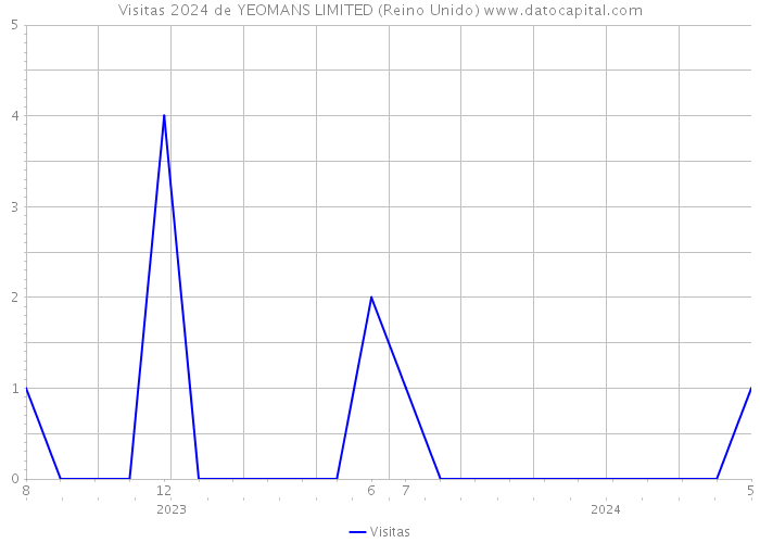 Visitas 2024 de YEOMANS LIMITED (Reino Unido) 