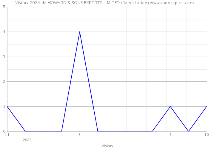 Visitas 2024 de HOWARD & SONS EXPORTS LIMITED (Reino Unido) 