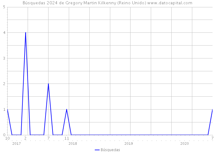 Búsquedas 2024 de Gregory Martin Kilkenny (Reino Unido) 