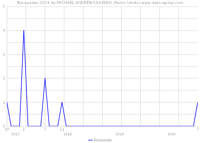 Búsquedas 2024 de MICHAEL ANDREW KILKENNY (Reino Unido) 