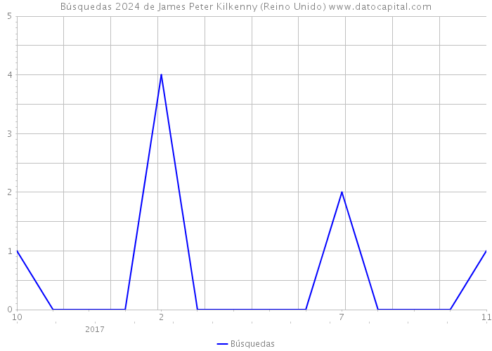 Búsquedas 2024 de James Peter Kilkenny (Reino Unido) 