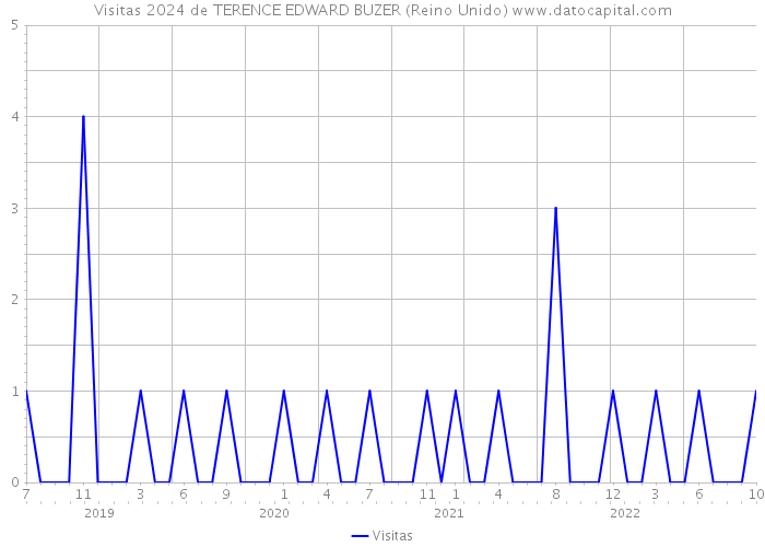 Visitas 2024 de TERENCE EDWARD BUZER (Reino Unido) 