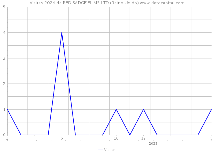 Visitas 2024 de RED BADGE FILMS LTD (Reino Unido) 
