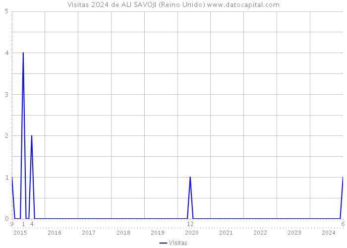 Visitas 2024 de ALI SAVOJI (Reino Unido) 