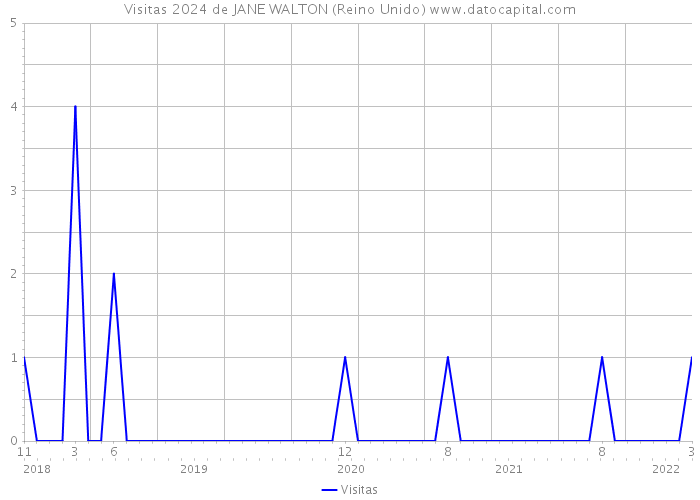 Visitas 2024 de JANE WALTON (Reino Unido) 