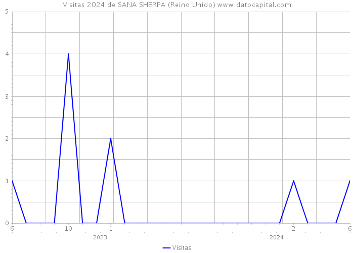 Visitas 2024 de SANA SHERPA (Reino Unido) 