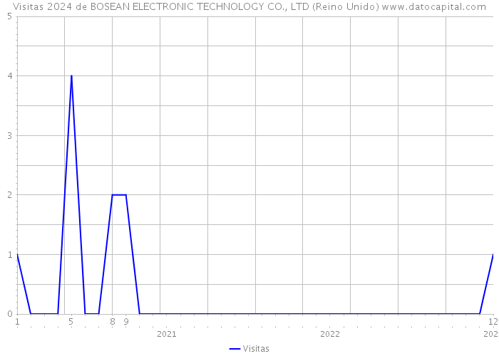 Visitas 2024 de BOSEAN ELECTRONIC TECHNOLOGY CO., LTD (Reino Unido) 