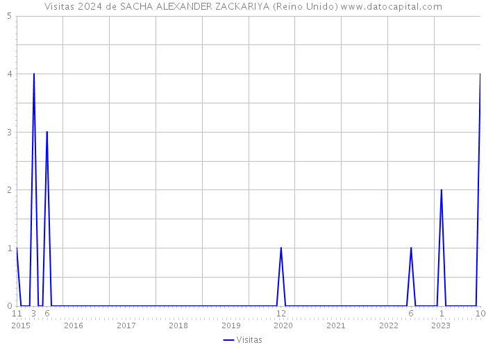 Visitas 2024 de SACHA ALEXANDER ZACKARIYA (Reino Unido) 