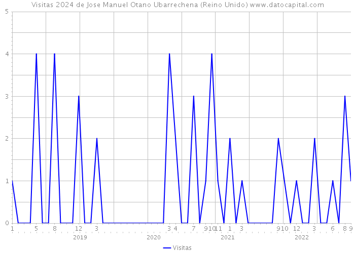 Visitas 2024 de Jose Manuel Otano Ubarrechena (Reino Unido) 