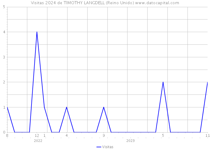 Visitas 2024 de TIMOTHY LANGDELL (Reino Unido) 