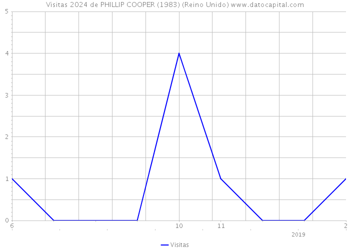 Visitas 2024 de PHILLIP COOPER (1983) (Reino Unido) 