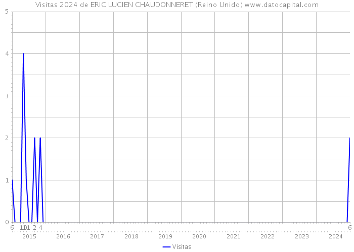 Visitas 2024 de ERIC LUCIEN CHAUDONNERET (Reino Unido) 